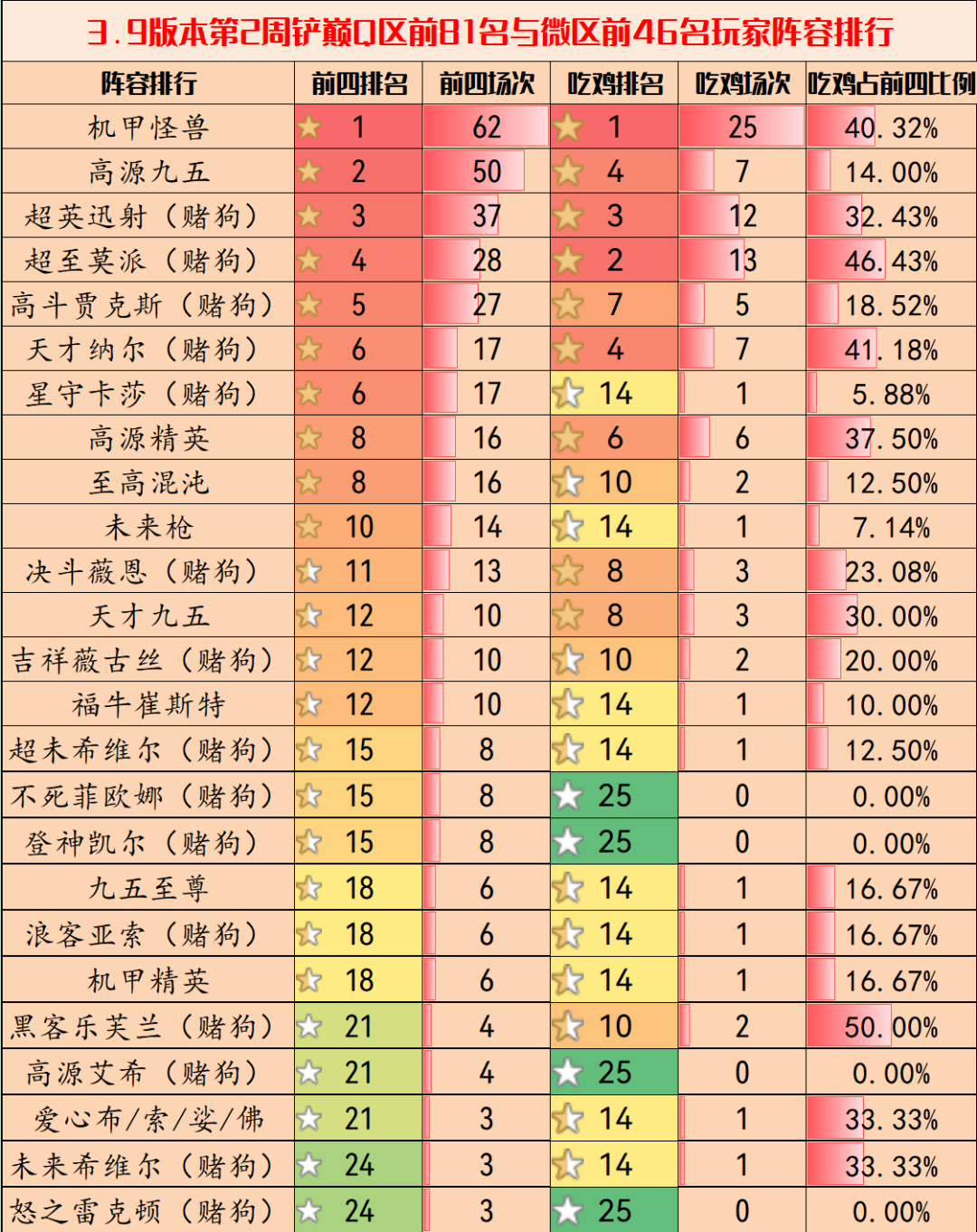 《金铲铲之战》3.9版本最强阵容是什么